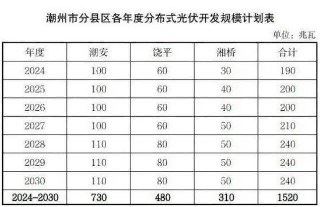 广东潮州推进分布式光伏高质量发展实施方案发布